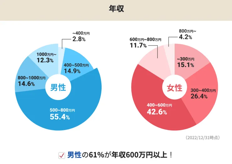 IBJメンバーズ　年収